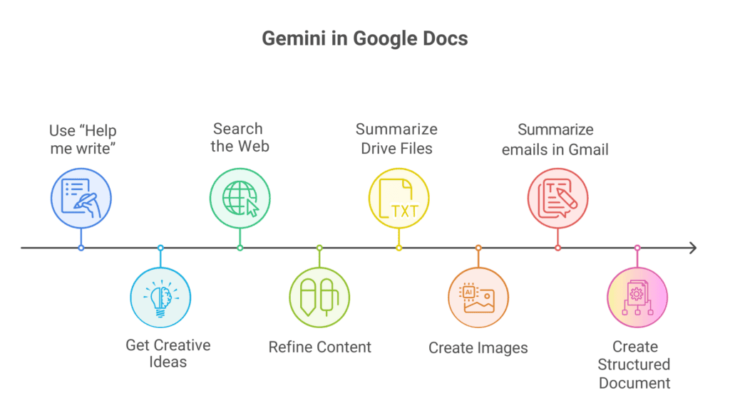 Gemini in Google Docs