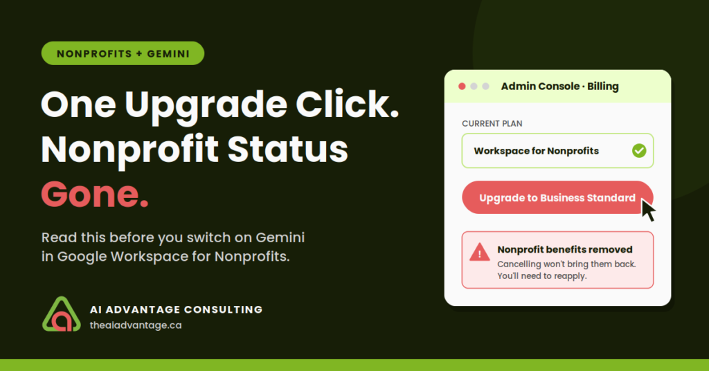Mockup of the Google Workspace Admin Console showing a nonprofit plan, an Upgrade to Business Standard button, and a warning that nonprofit benefits were removed, with the headline "One Upgrade Click. Nonprofit Status Gone."