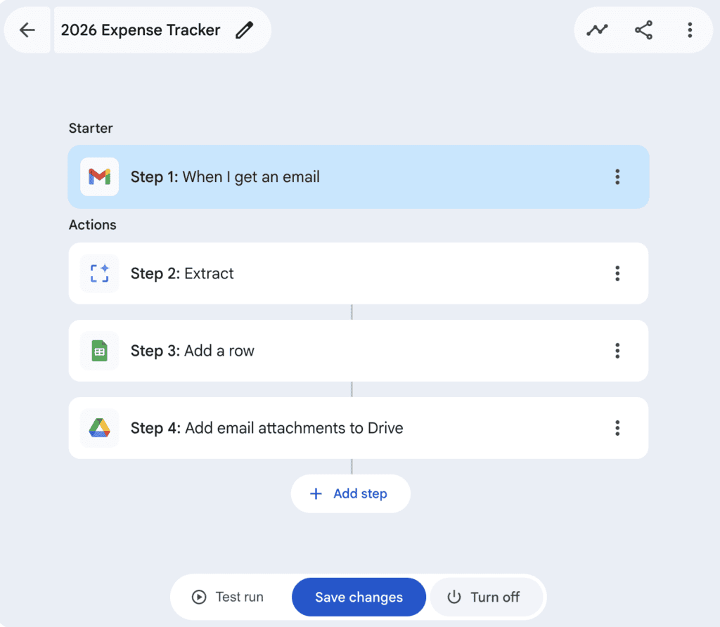 Google Workspace Studio 2026 Expense Tracker flow named and active showing all four automation steps