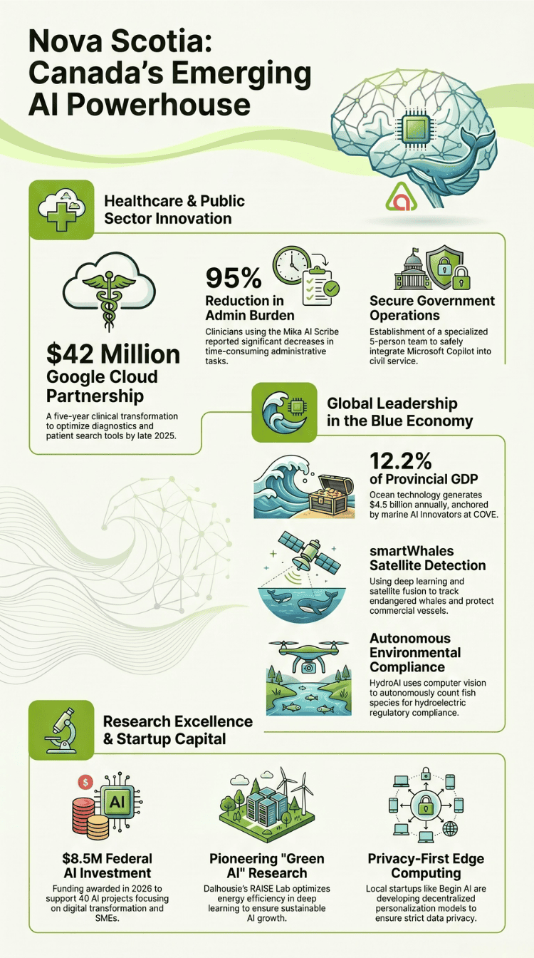 An infographic showing The province of Nova Scotia has emerged as a critical focal point for artificial intelligence (AI) and generative AI (GenAI) innovation in Atlantic Canada.