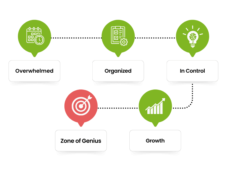 A journey map showing the transformation from overwhelmed with tasks, through streamlined systems and empowered with knowledge, to zone of genius and sustainable growth — the AI Advantage Consulting client journey.