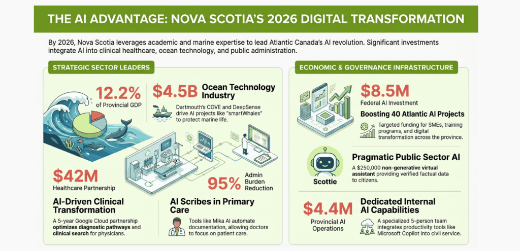 An infographic showing Nova Scotia's 2026 digital transformation with artificial intelligence