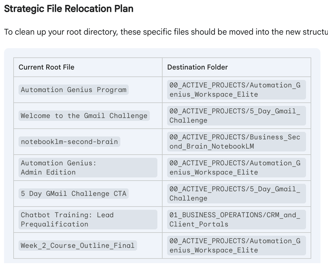 Gemini Strategic File Relocation Plan — a two-column table mapping current root files including Automation Genius Program, Welcome to the Gmail Challenge, and notebooklm-second-brain to their exact destination folders in the new Bento Box structure