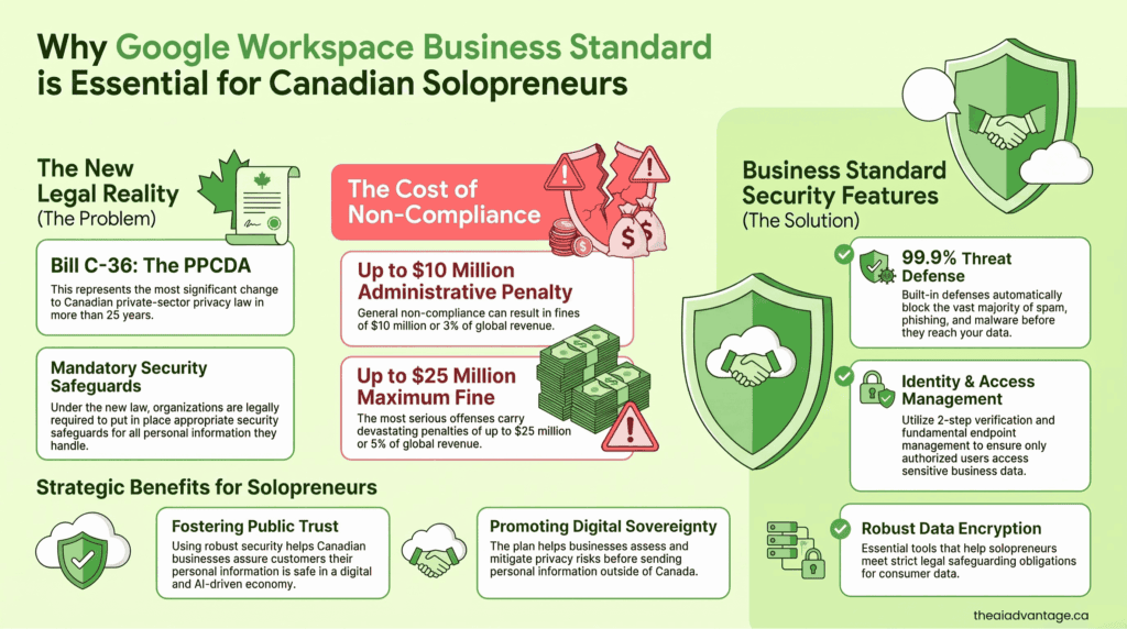 Infographic: Bill C-36 privacy law penalties and Google Workspace Business Standard security features for Canadian solopreneurs