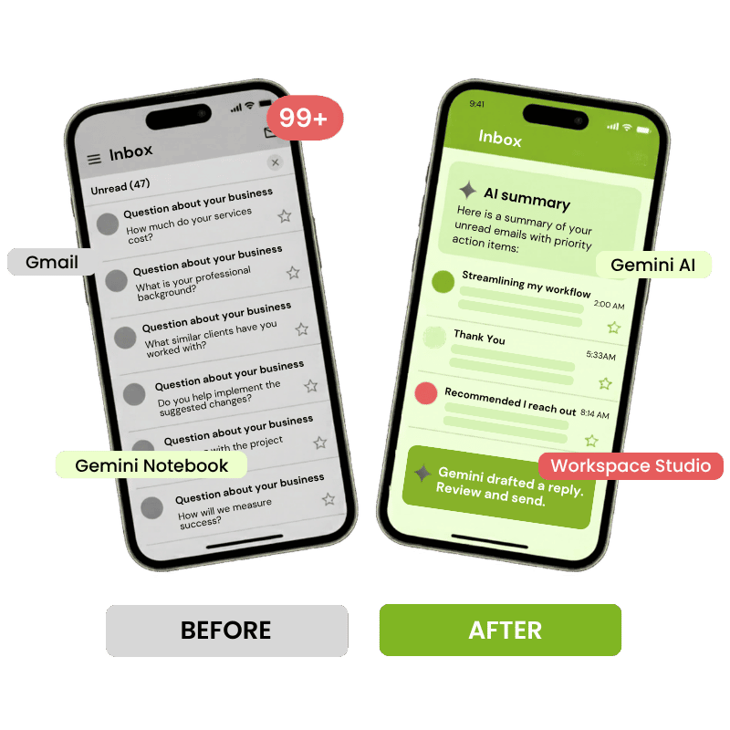 Before and after graphic showing a chaotic inbox labelled Before in grey, and a clean organised inbox labelled After in green — illustrating the transformation from manual admin to AI-powered Google Workspace automation