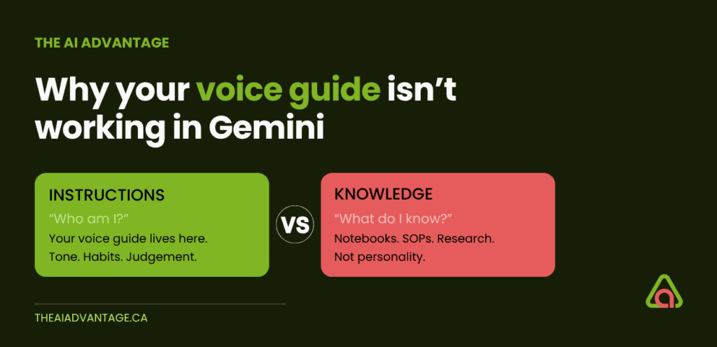 Diagram contrasting Gemini Gem instructions (identity) with Gemini Notebook knowledge (information)