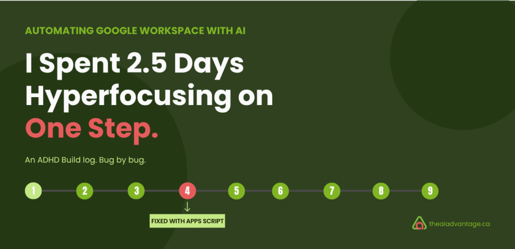 Featured image reading 'I Spent 2.5 Days Hyperfocusing on One Step' with a nine-step automation flow diagram, step four marked broken and rerouted to a fix labeled Apps Script