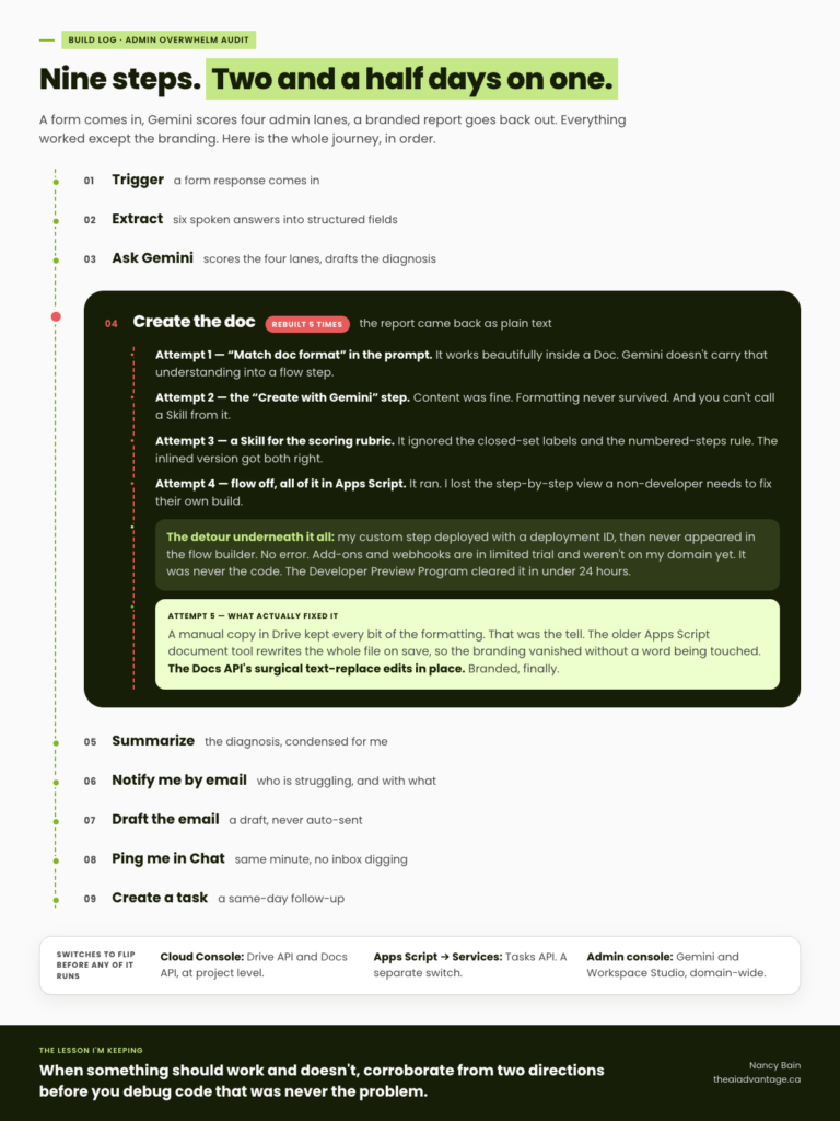 Infographic build log titled "Nine steps. Two and a half days on one" detailing a 9-step workflow automation journey for an "Admin Overwhelm Audit," highlighting troubleshooting challenges with Step 4 (Create the doc)