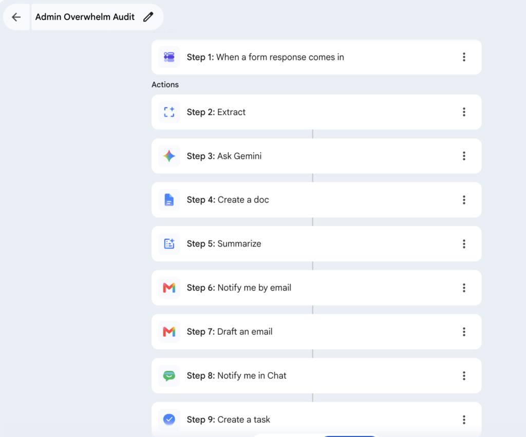 Screenshot of an automated workflow titled "Admin Overwhelm Audit" showing a 9-step sequence using Google Workspace tools and Gemini.