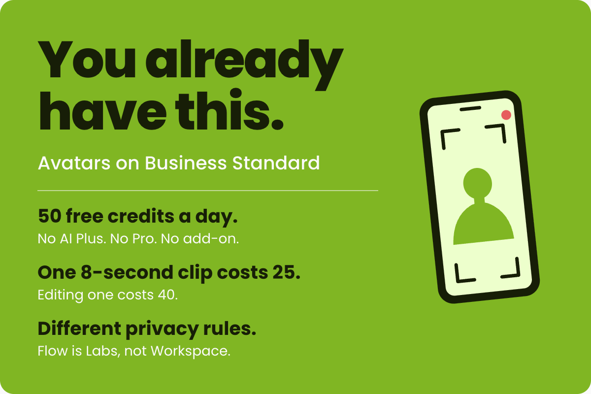 Green panel reading You already have this. Avatars on Business Standard. Three points: 50 free Google Flow credits a day with no AI Plus or Pro, one 8-second clip costs 25 credits and editing costs 40, and Flow runs under Labs privacy rules rather than Workspace. Illustration of a phone recording a person's face.