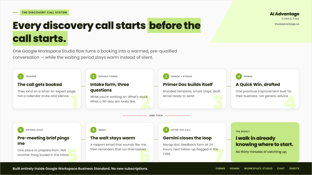 Diagram outlining "The Discovery Call System" by AI Advantage Consulting, detailing an 8-step Google Workspace Studio automation workflow from booking to post-call follow-up.