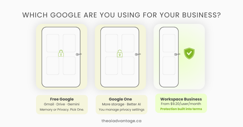 Three doors representing Google account options for solopreneurs — Free Google (closed, locked), Google One (half open), and Google Workspace Business (fully open with security shield) — illustrating the trade-off between privacy, memory, and data protection. Created by AI Advantage Consulting.