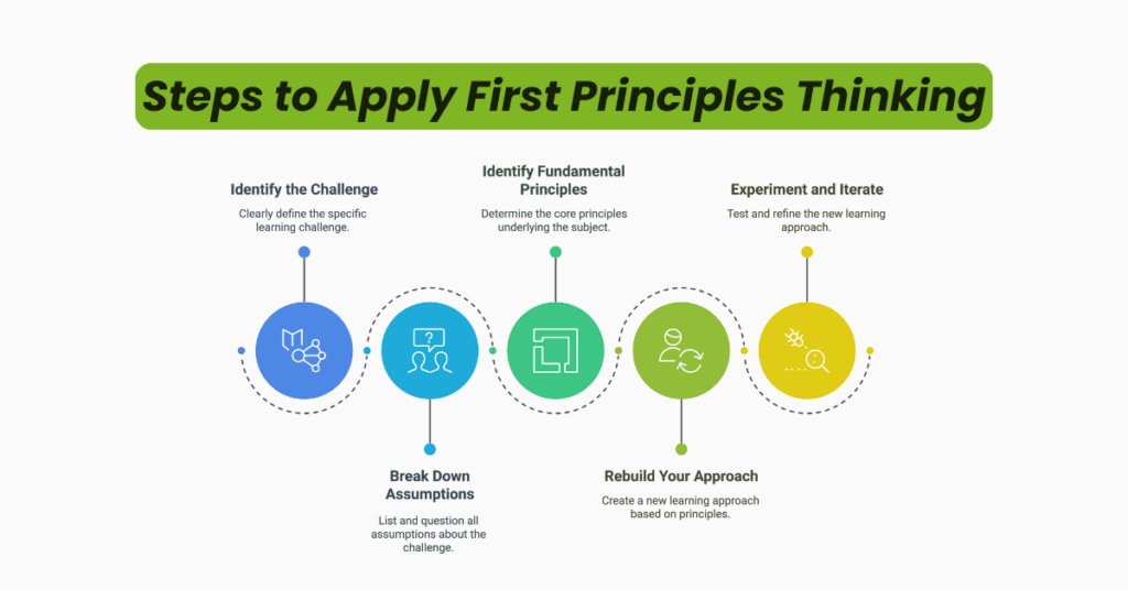 steps to apply first principles thinking