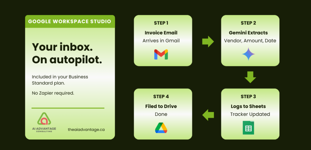 blog feature image for Google Workspace automation post showing a four step automated flow from Gmail through Gemini AI to Google Sheets and Drive with the headline Your Inbox On Autopilot