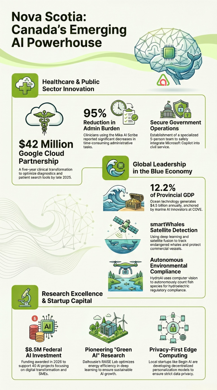 An infographic showing The province of Nova Scotia has emerged as a critical focal point for artificial intelligence (AI) and generative AI (GenAI) innovation in Atlantic Canada.