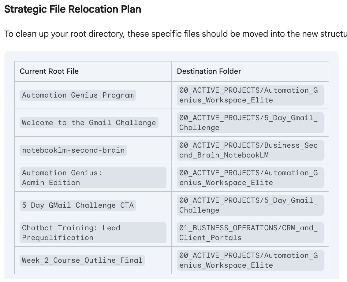 Gemini Strategic File Relocation Plan — a two-column table mapping current root files including Automation Genius Program, Welcome to the Gmail Challenge, and notebooklm-second-brain to their exact destination folders in the new Bento Box structure