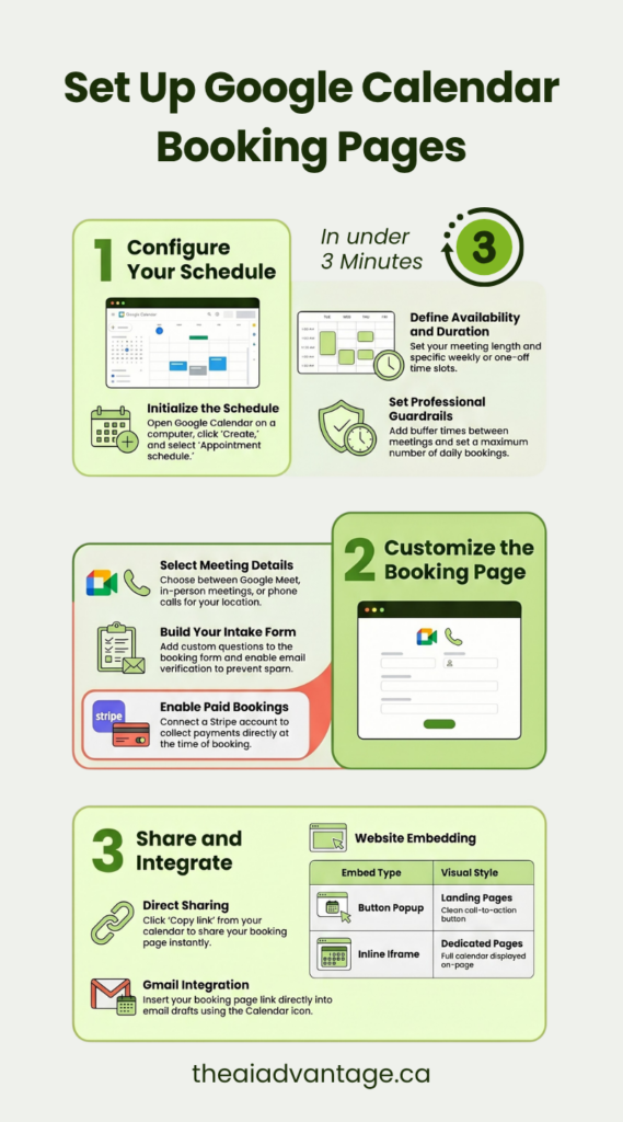 3-step infographic: configure your Google Calendar schedule, customize the booking page with Meet and Stripe options, then share via link, website embed, or Gmail.